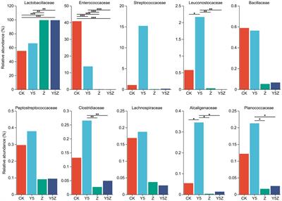 Effects of exogenous lactic acid bacteria and maize meal on fermentation quality and microbial community of Orychophragmus violaceus silage